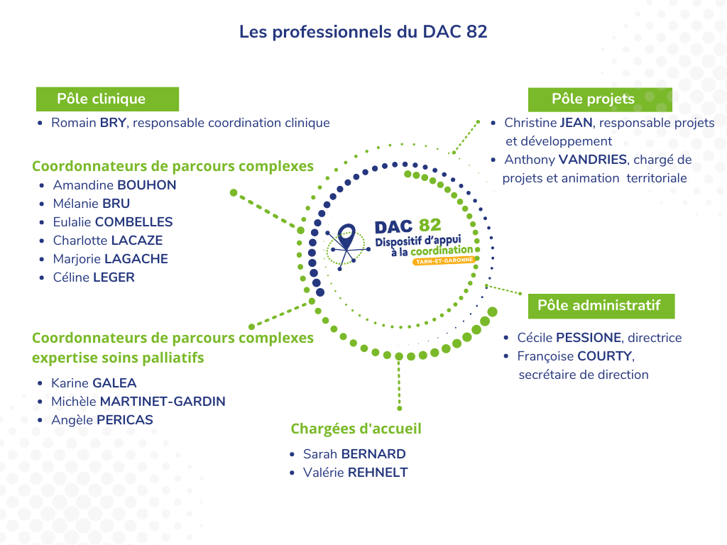 les professionnels du Dac82